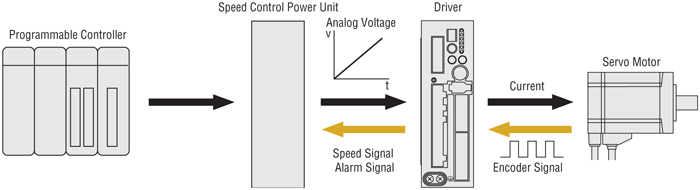 伺服電動(dòng)機(jī)速度控制模擬電壓